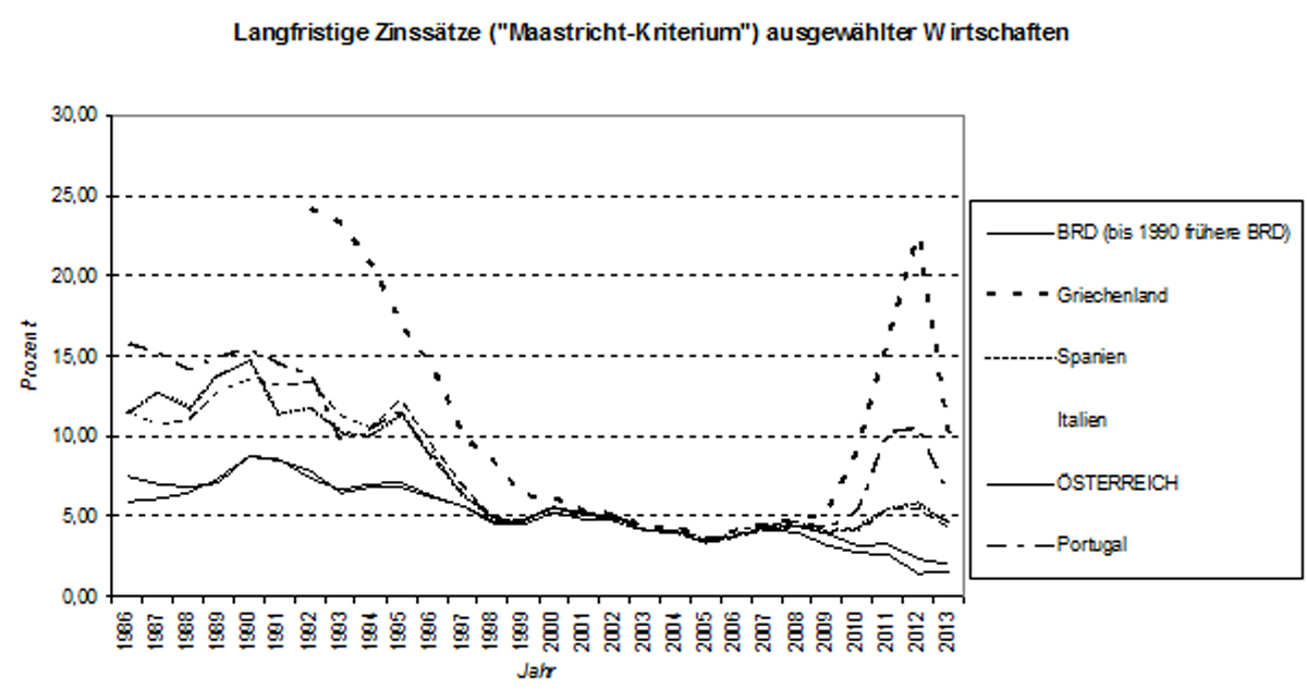 Quelle der Daten: EUROSTAT-Datenbank Die Zinssätze sind neben der Inflationsrate und natürlich der längerfristigen Stabilität des Wechselkurses ˗ und längerfristig heißt nicht zwei Jahre, sondern mindestens fünf ˗ die einzigen sinnvollen Kriterien, die spezifisch das Währungsproblem betreffen. Denn sie leiten die Kapitalströme und sind damit entscheidend für die Stabilität. Ein Blick auf die Abbildung genügt, um die Verrücktheit einer Einheitswährung im Sinne der eigenen sonst so hoch gehaltenen Theorien der Befürworter zu erkennen. Zwischen 2000 und 2006 allerdings funktionierte die Angelegenheit, weil die Banken auf das Bail-out  setzten. Und das kam auch, gegen jede Vereinbarung und das eigene EU-Recht. 