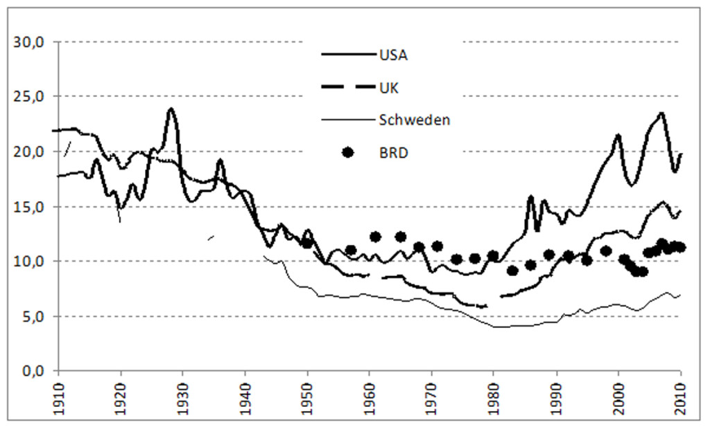 Quelle: Piketty