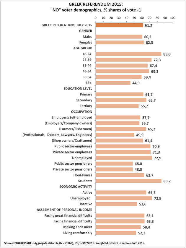 Demographie des griechischen Neins