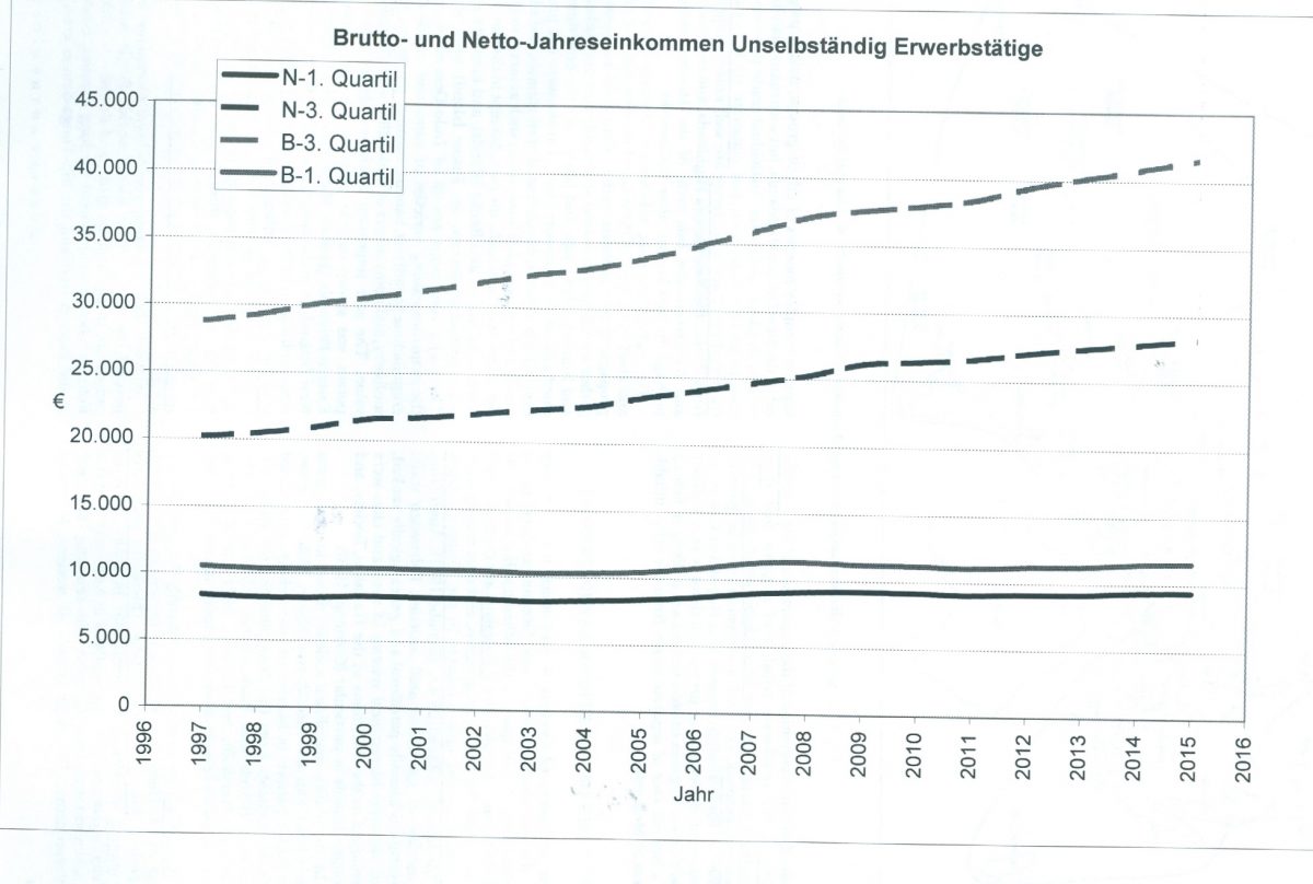 DIE STATISTIK ÖSTERREICH UND DIE INTERNATIONALEN DER MANIPULATION: Wie steht es um die Ungleichheit in Österreich?